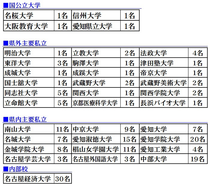 16年度大学入試 合格速報 名古屋経済大学 市邨高等学校 市邨中学校